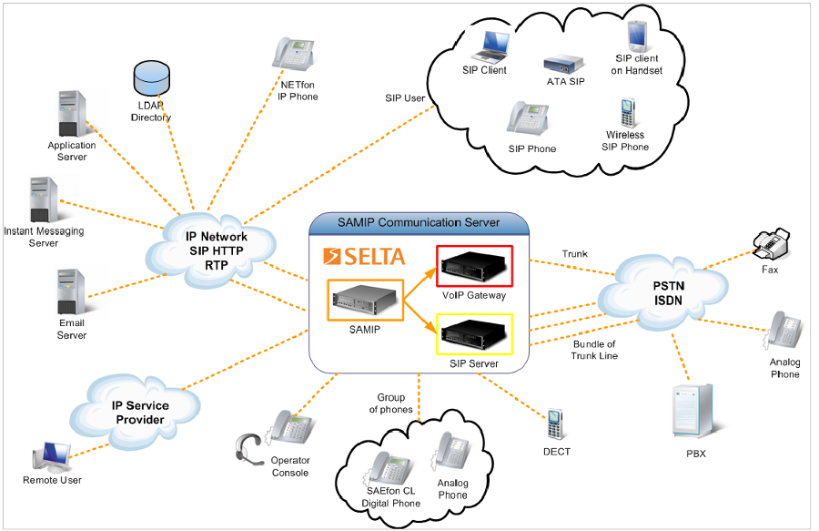 schema applicazioni voip